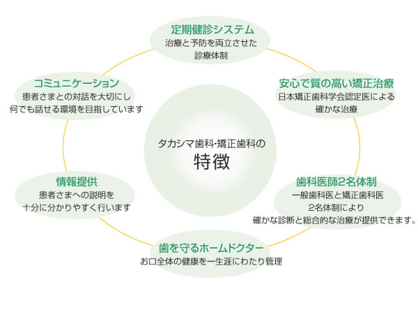 タカシマ歯科・矯正歯科の特徴