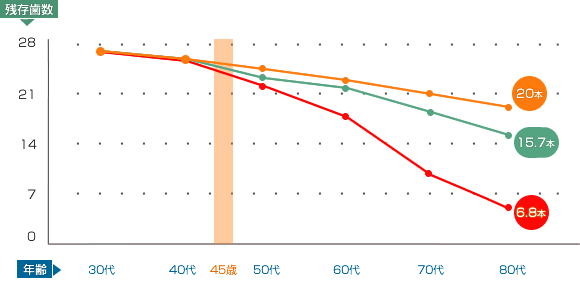 【図】年齢別残存歯数