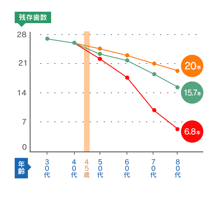 【図】年齢別残存歯数