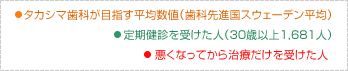 タカシマ歯科が目指す平均数値（歯科先進国スウェーデン平均）／定期健診を受けた人（30歳以上1,681人）／悪くなってから治療だけを受けた人