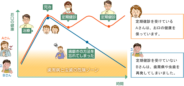 定期健診を受けているAさんは、お口の健康を保っています。定期健診を受けていないBさんは、歯周病や虫歯を再発してしまいました。