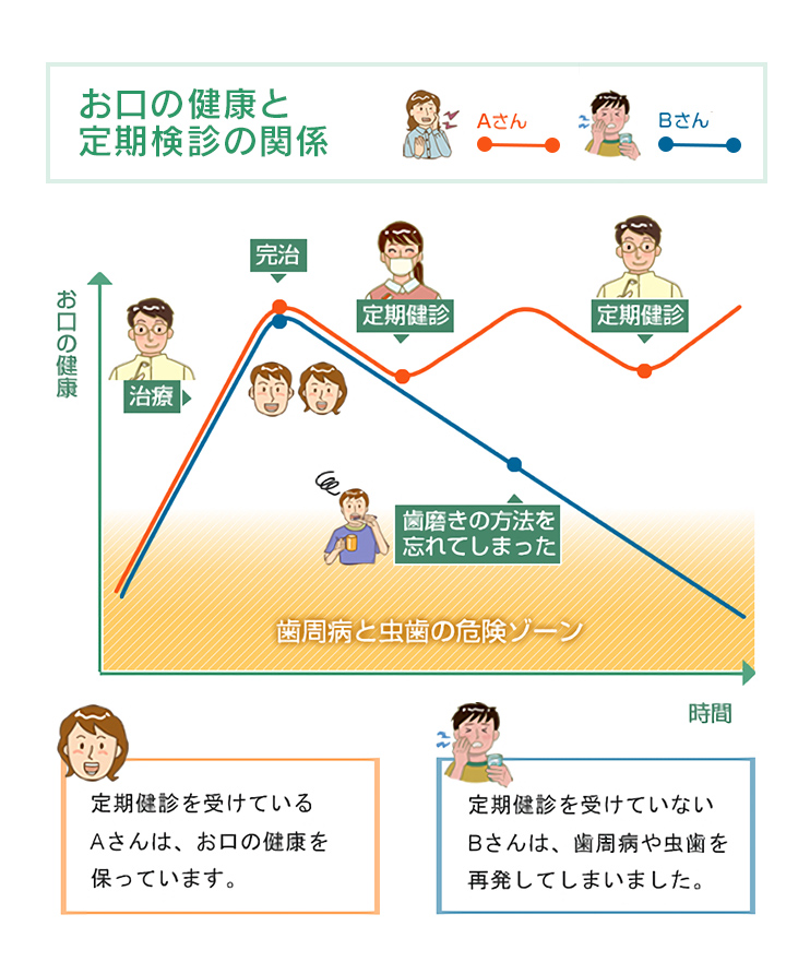 定期健診を受けているAさんは、お口の健康を保っています。定期健診を受けていないBさんは、歯周病や虫歯を再発してしまいました。