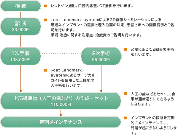 インプラント治療の流れと費用