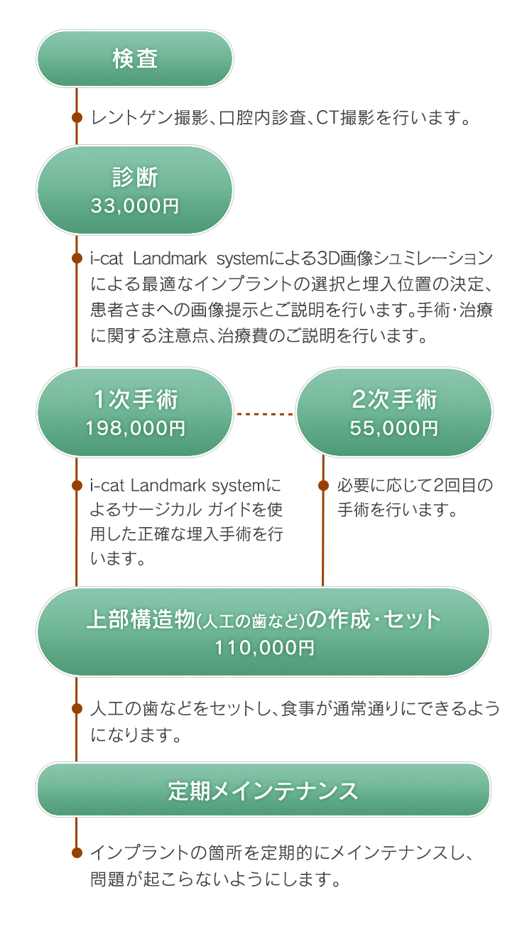 インプラント治療の流れと費用